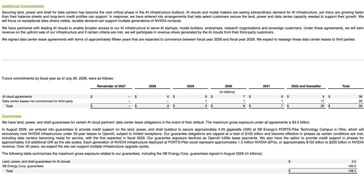 Un tableau présente les engagements futurs liés aux accords cloud IA, totalisant 56 milliards de dollars d'ici 2032, avec des garanties additionnelles atteignant 108,5 milliards de dollars.