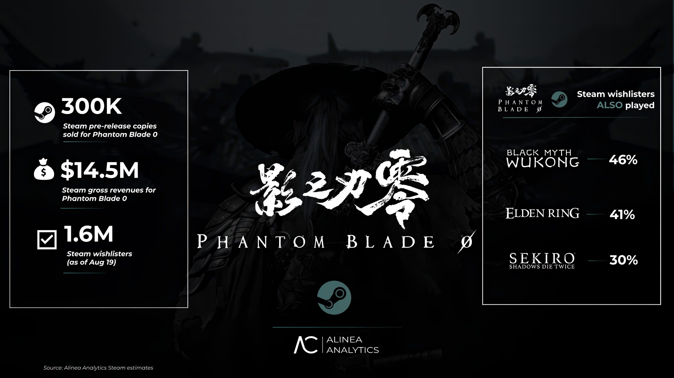 Une infographie intitulée 'Phantom Blade 0' montre 300K exemplaires vendus en précommande, 14,5M d'euros de revenus bruts sur Steam et 1,6M d'utilisateurs l'ayant souhaité, dont 46% jouent aussi à 'Black Myth Wukong'.