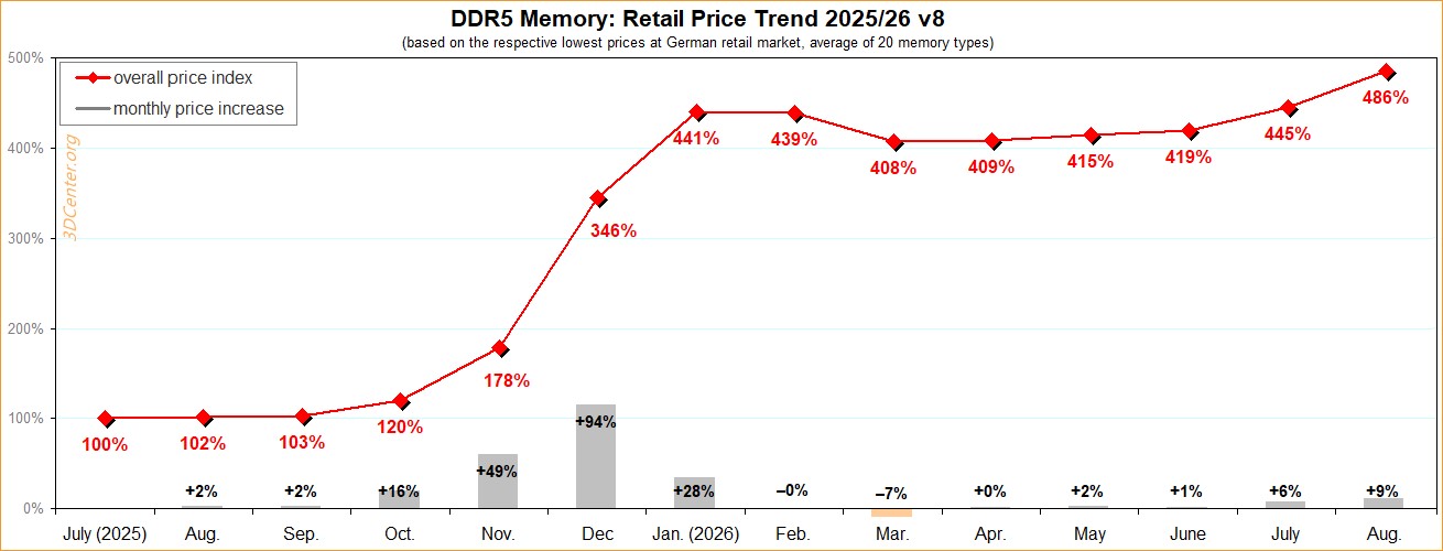 Un graphique linéaire intitulé 'DDR5 Memory: Retail Price Trend 2025/26 v8' montre une augmentation significative des prix, culminant à 486% en août 2026.