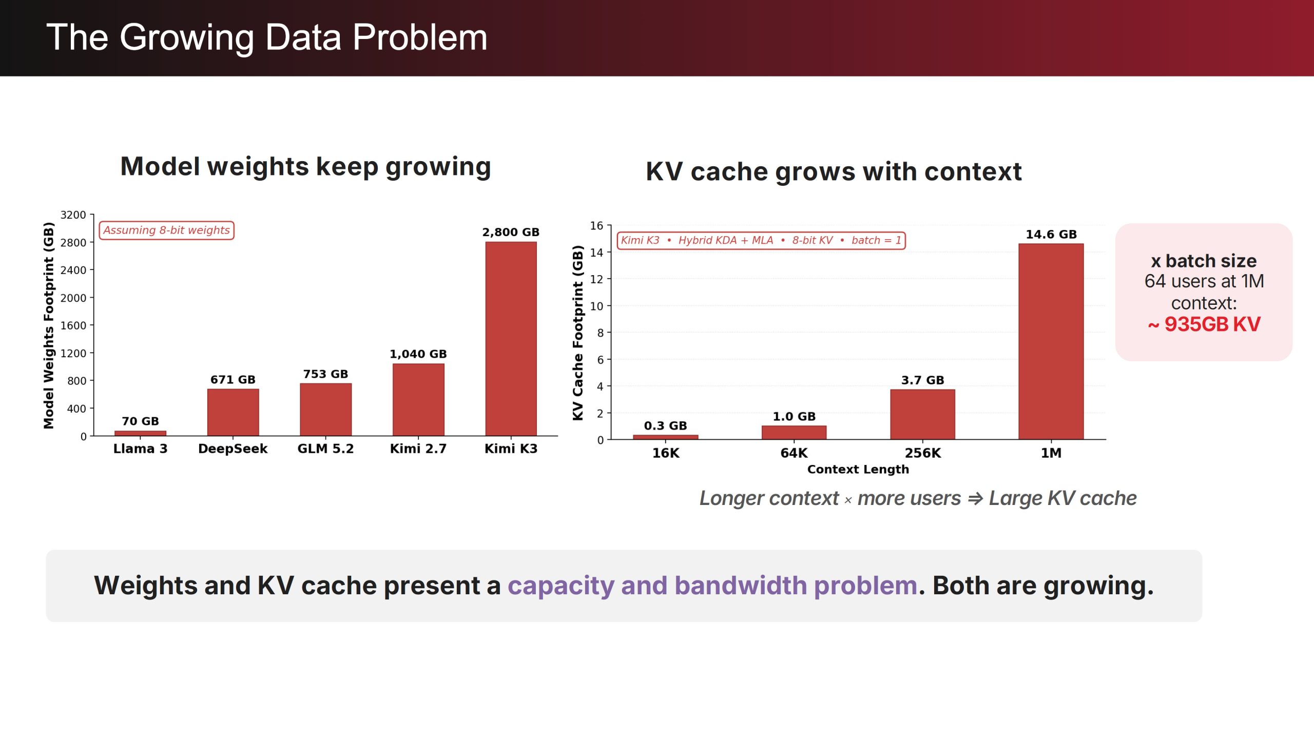Graphiques montrant la croissance des poids des modèles et du cache KV, soulignant un problème de capacité et de bande passante.