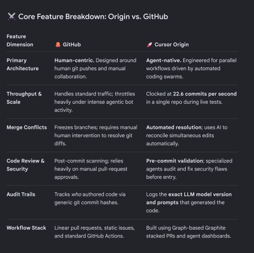 Un tableau de comparaison intitulé 'Core Feature Breakdown: Origin vs. GitHub' oppose des fonctionnalités comme 'Primary Architecture', 'Throughput & Scale' et 'Code Review & Security' entre GitHub et Cursor Origin, mettant en avant le débit de '22.6 commits par seconde' de Cursor.