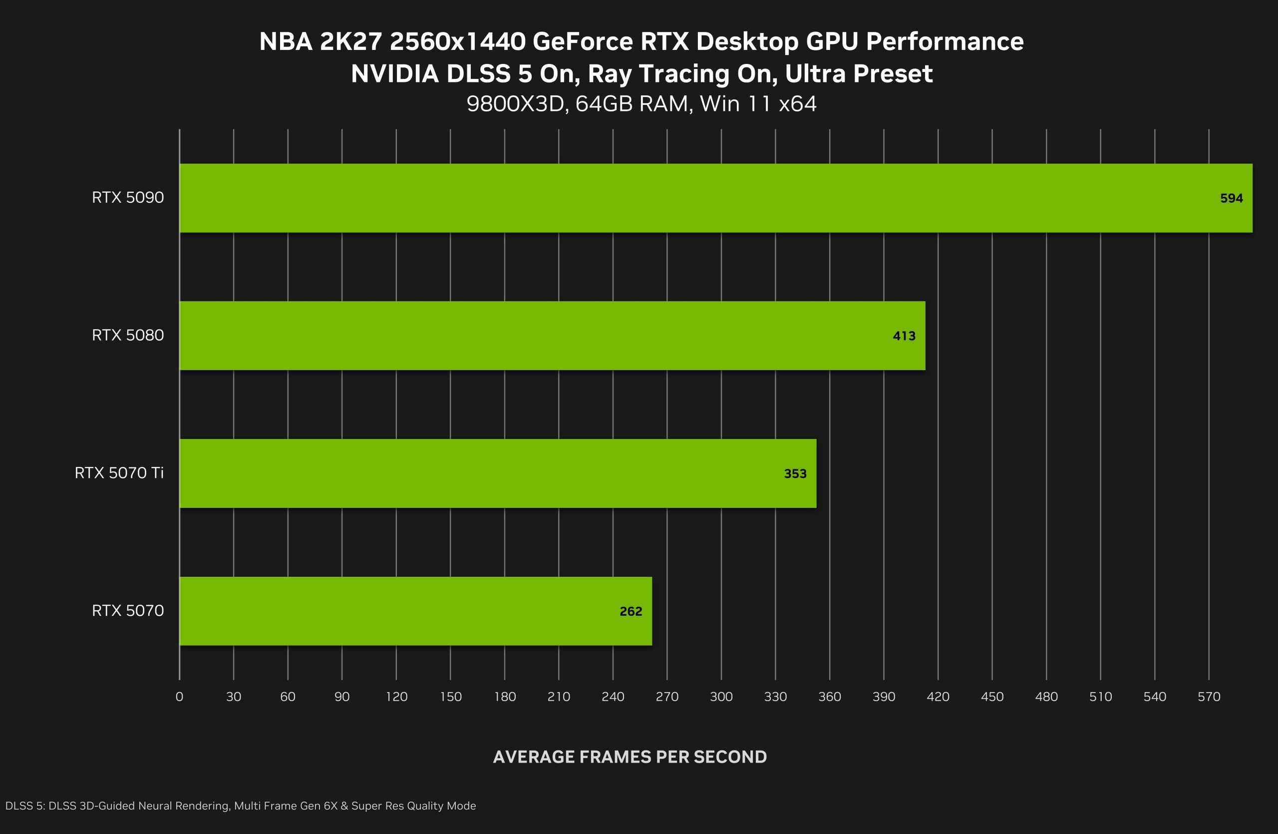 Graphique des performances des GPU GeForce RTX sur NBA 2K27 en 1440p avec DLSS 5.