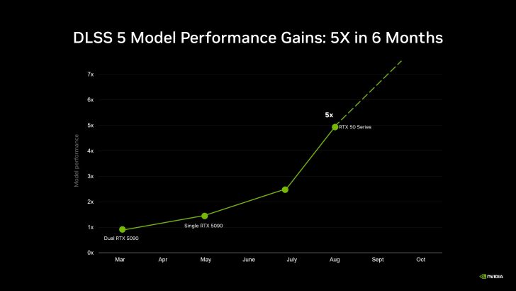 Graphique montrant les gains de performance du modèle DLSS 5 sur 6 mois.