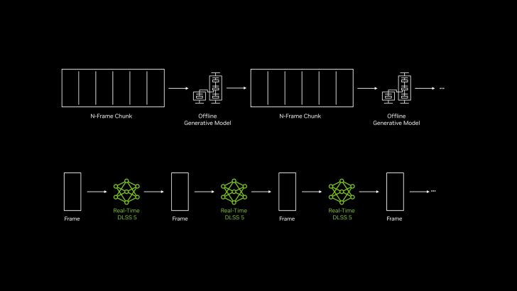 Diagramme comparant un modèle génératif hors ligne et le DLSS 5 en temps réel.