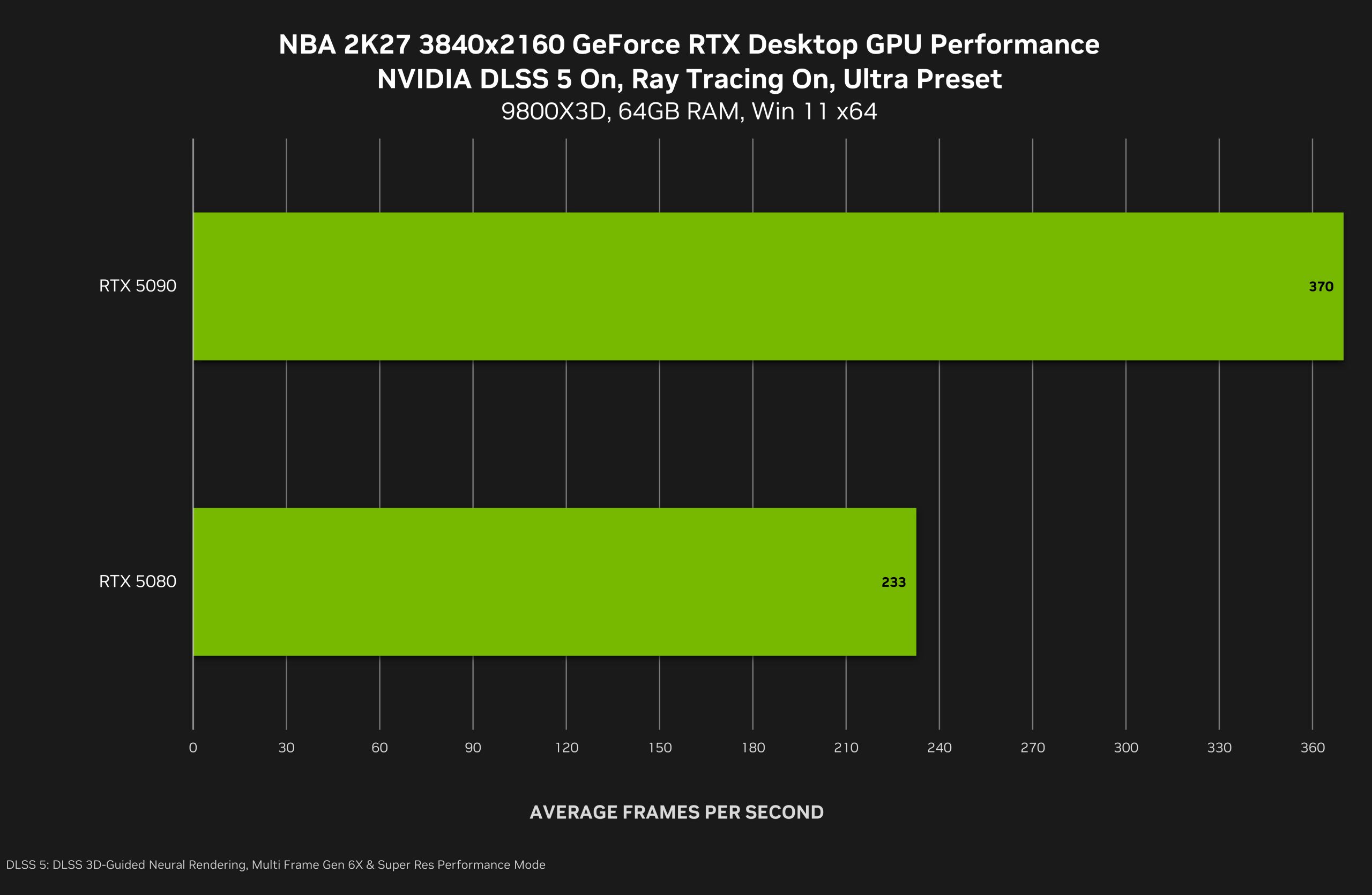 Graphique des performances des GPU GeForce RTX sur NBA 2K27 en 4K avec DLSS 5.