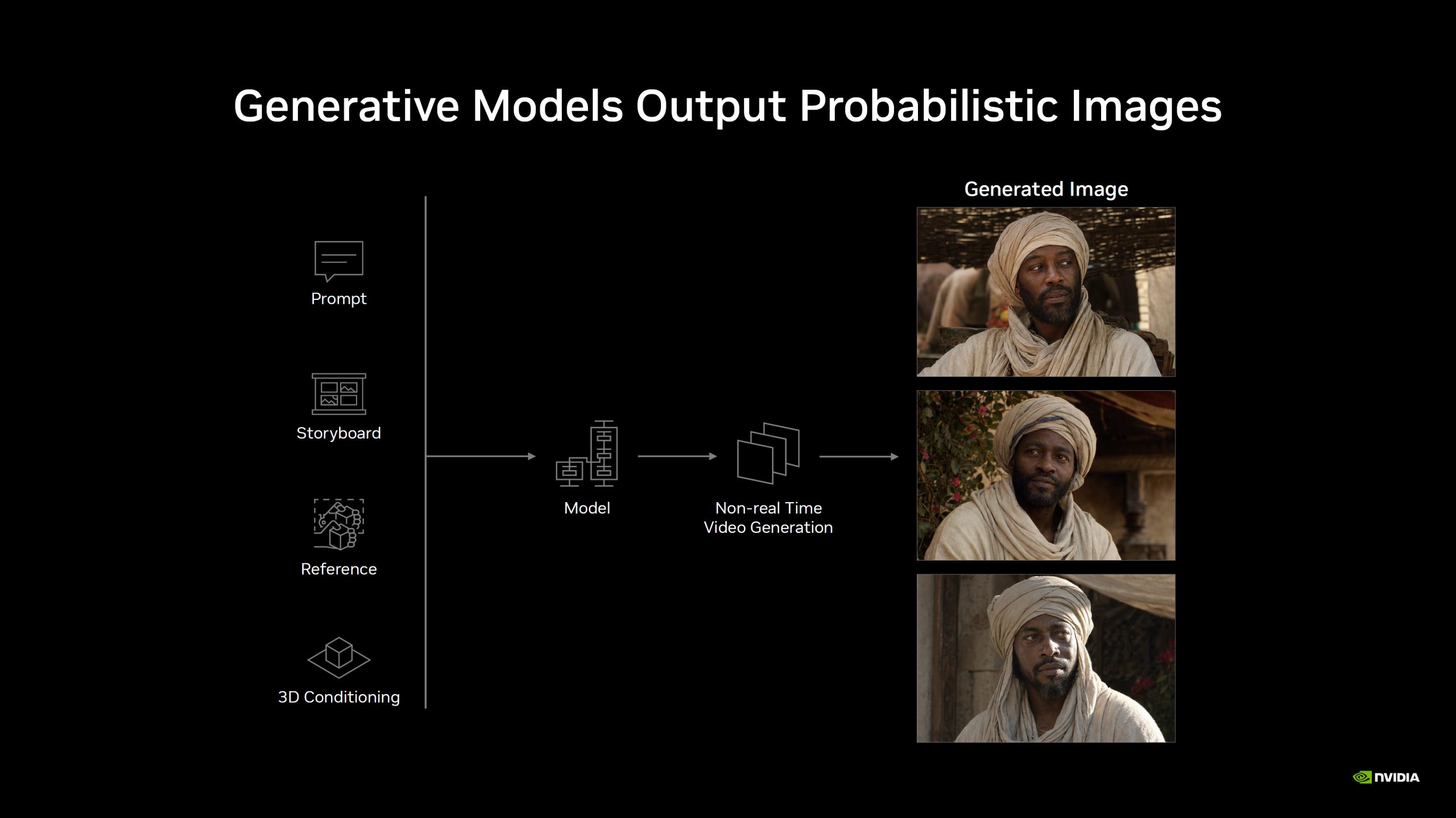 Diagramme illustrant comment les modèles génératifs produisent des images probabilistes, avec trois versions différentes d'un même personnage générées.