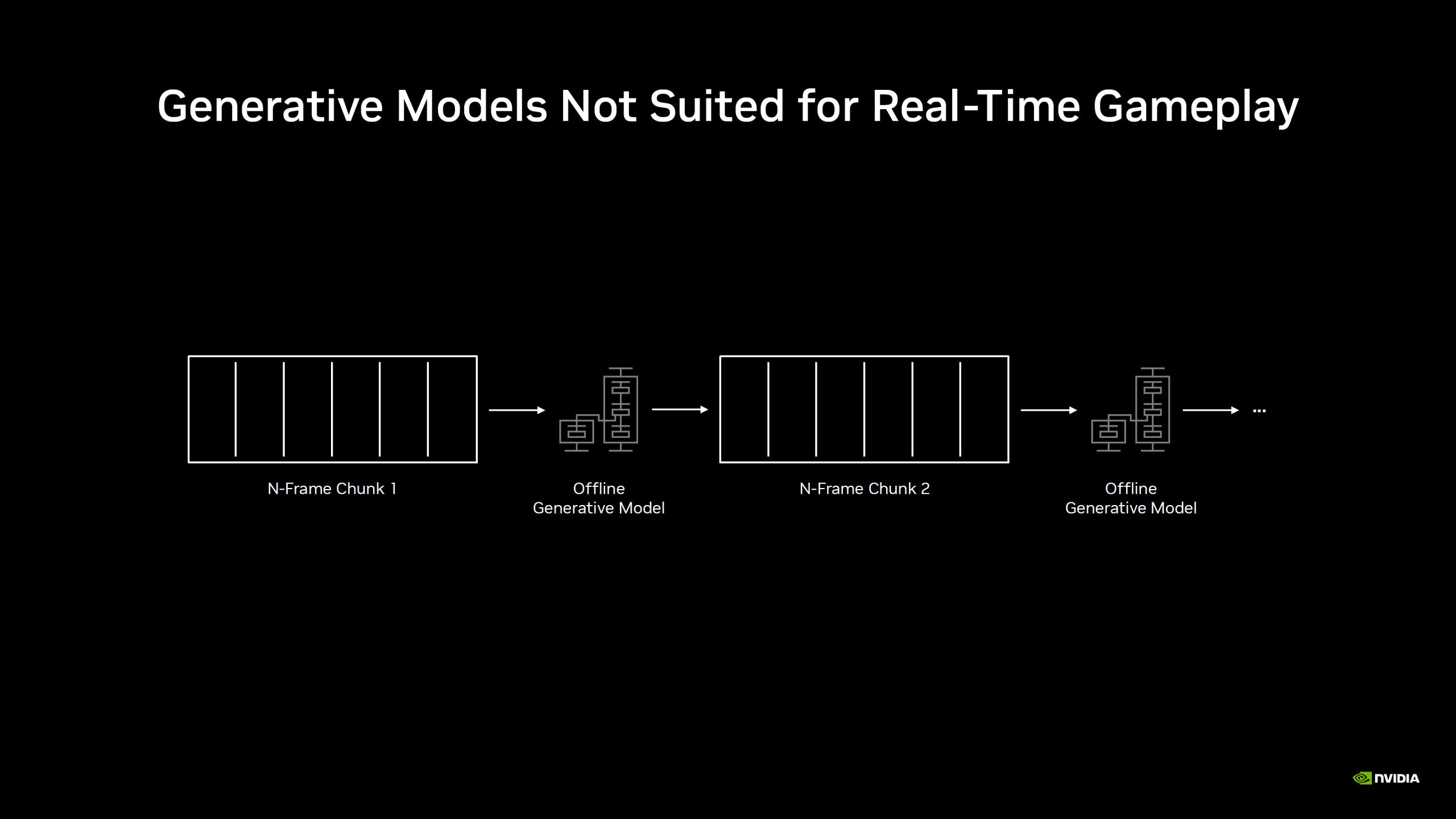Diagramme expliquant pourquoi les modèles génératifs classiques ne conviennent pas au gameplay en temps réel.