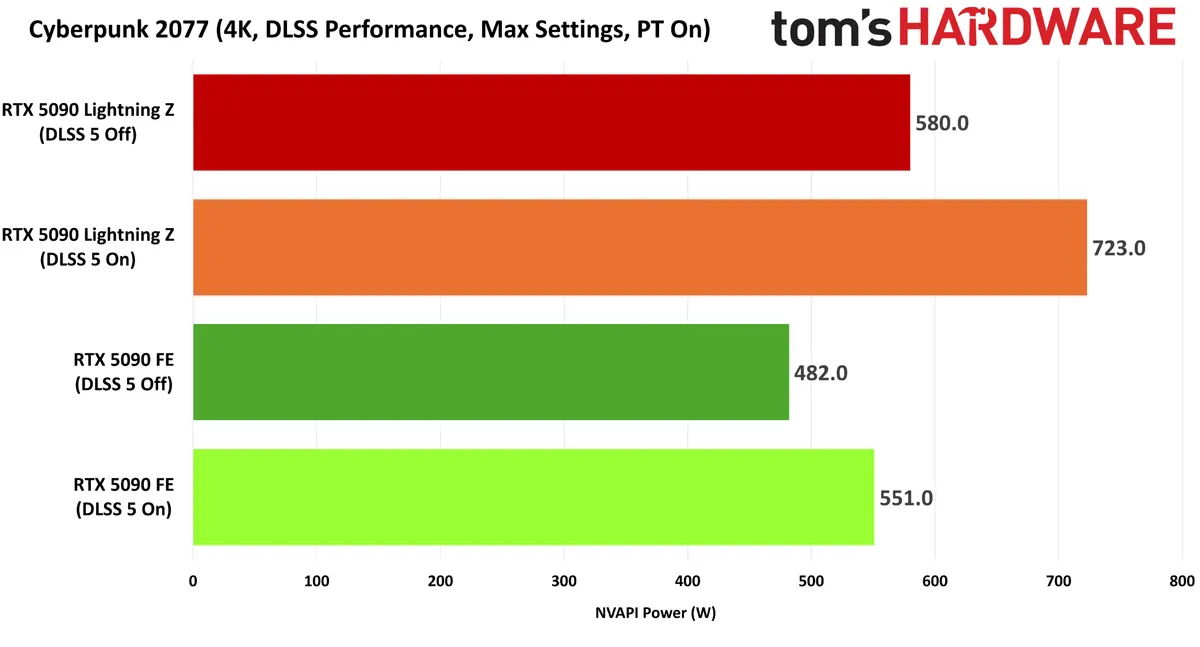 Un graphique à barres intitulé 'Cyberpunk 2077 (4K, DLSS Performance, Max Settings, PT On)' montre la RTX 5090 Lightning Z avec DLSS 5 On atteignant la consommation NVAPI la plus haute à 723,0W.