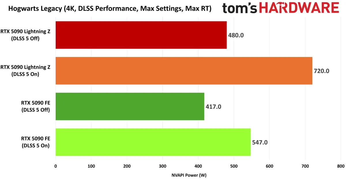 Un graphique à barres intitulé 'Hogwarts Legacy (4K, DLSS Performance, Max Settings, Max RT)' montre la RTX 5090 Lightning Z (DLSS 5 On) utilisant 720 W, plus de puissance que la RTX 5090 FE (DLSS 5 On) à 547 W.