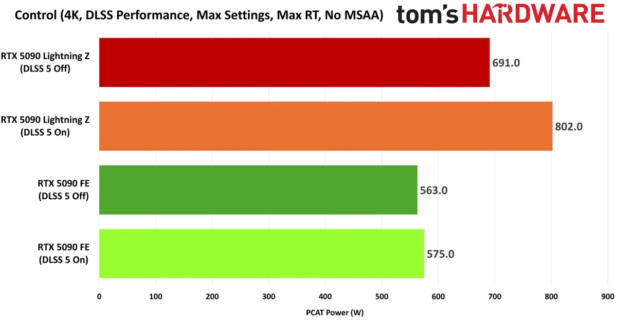 Un graphique à barres intitulé 'Control (4K, DLSS Performance, Max Settings, Max RT, No MSAA)' de Tom's Hardware montre la RTX 5090 Lightning Z (DLSS 5 On) avec la consommation électrique la plus élevée à 802,0 watts.