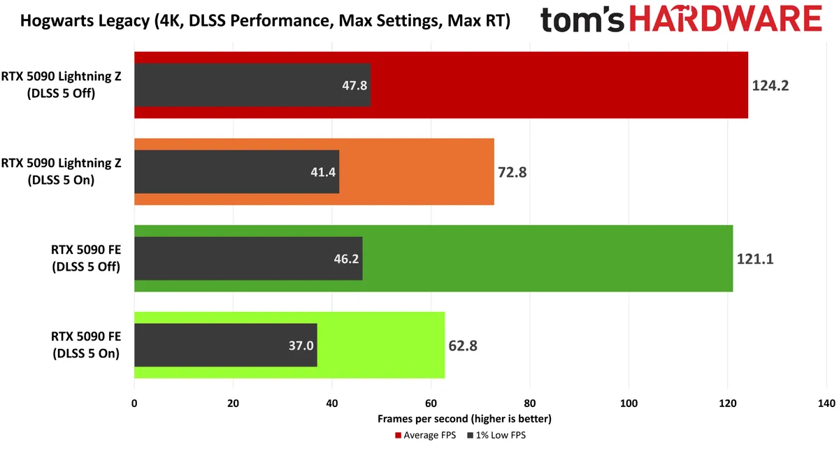 Un graphique à barres intitulé 'Hogwarts Legacy (4K, DLSS Performance, Max Settings, Max RT)' montre la RTX 5090 Lightning Z avec DLSS 5 Off obtenant les FPS moyens les plus élevés à 124,2.