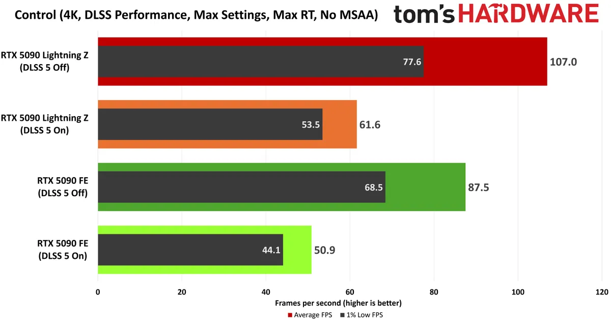 Un graphique à barres intitulé 'Control (4K, DLSS Performance, Max Settings, Max RT, No MSAA)' de Tom's Hardware montre la RTX 5090 Lightning Z avec DLSS 5 Off obtenant les FPS moyens les plus élevés à 107,0.