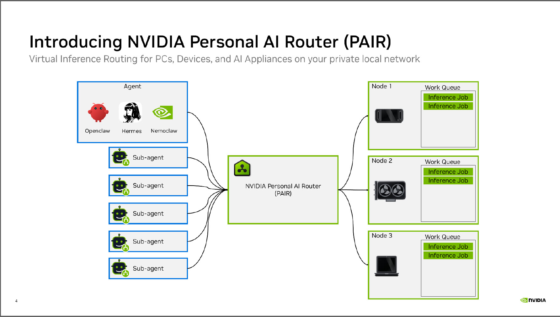 Diagramme 'Introducing NVIDIA Personal AI Router (PAIR)' illustrant la structure de routage entre agents, sous-agents et nœuds exécutant des travaux d'inférence.
