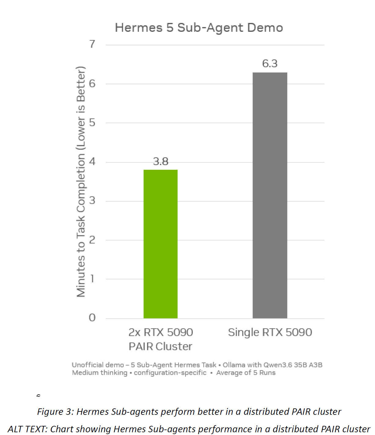 Graphique à barres 'Hermes 5 Sub-Agent Demo' montrant qu'un cluster PAIR avec deux RTX 5090 termine les tâches plus vite qu'une seule RTX 5090.