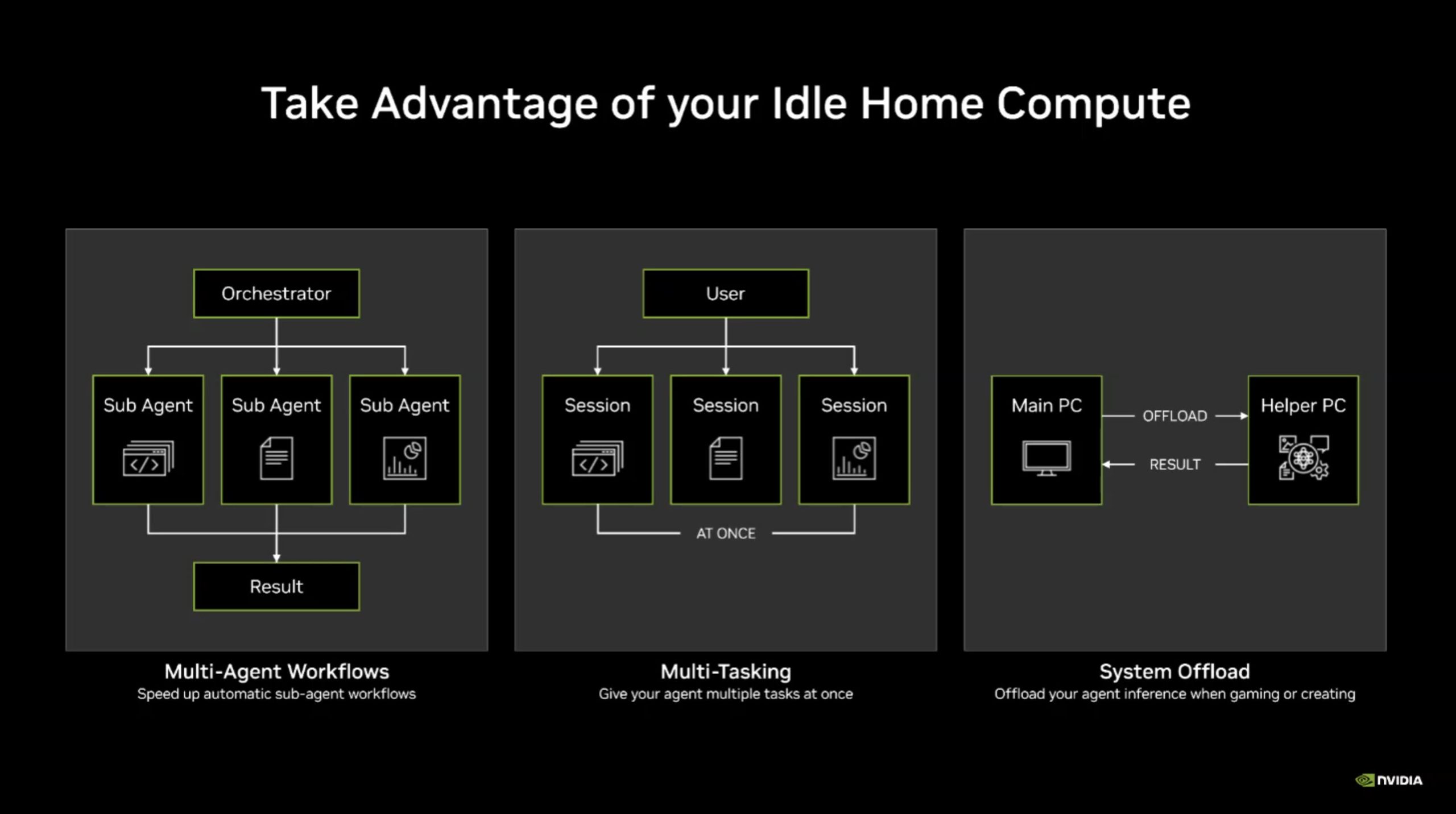 Diagramme NVIDIA 'Take Advantage of your Idle Home Compute' illustrant les workflows multi-agents, le multitâche et le délestage système entre PC principal et auxiliaires.