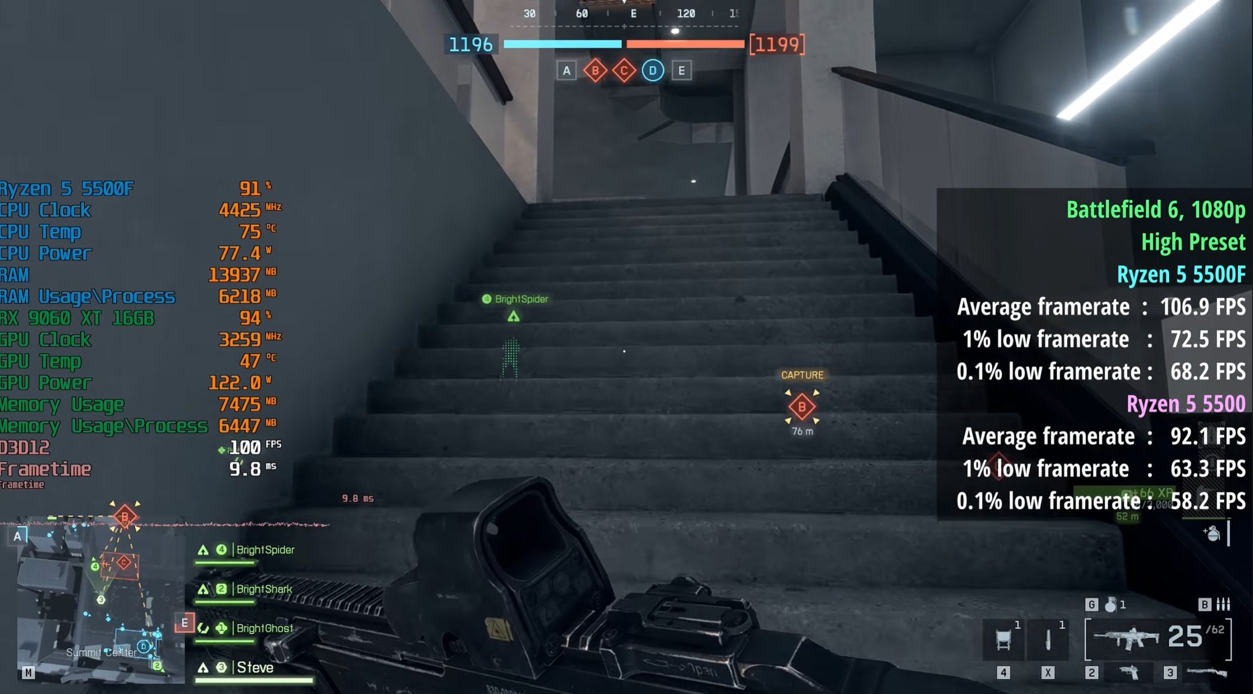 Capture d'écran de gameplay Battlefield 6 avec les métriques de performance pour un Ryzen 5 5500F et une RX 9060 XT 16 Go, affichant une moyenne de 106.9 FPS, et une superposition indiquant une comparaison avec un Ryzen 5 5500 à 92.1 FPS.