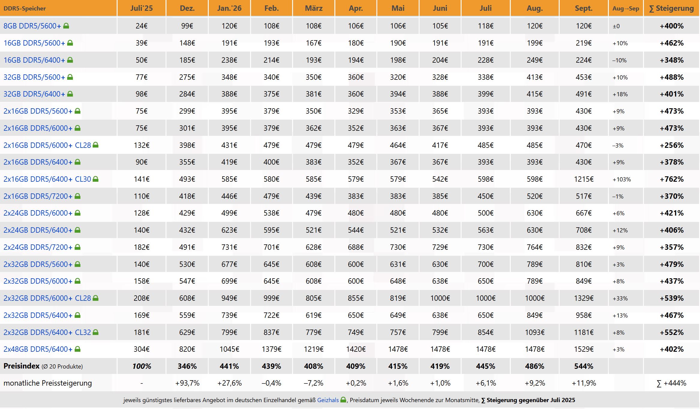 Un tableau détaillant l'évolution des prix de différentes configurations de mémoire DDR5 en Allemagne entre juillet 2025 et septembre 2026.