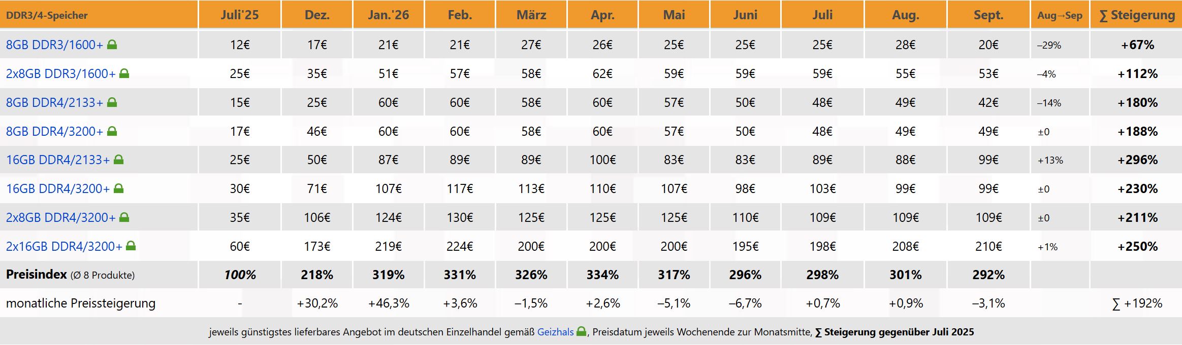 Un tableau montrant l'évolution des prix de la mémoire DDR4, indiquant une hausse de 296% pour le kit 16Go DDR4/2133+ entre juillet 2025 et septembre 2026.