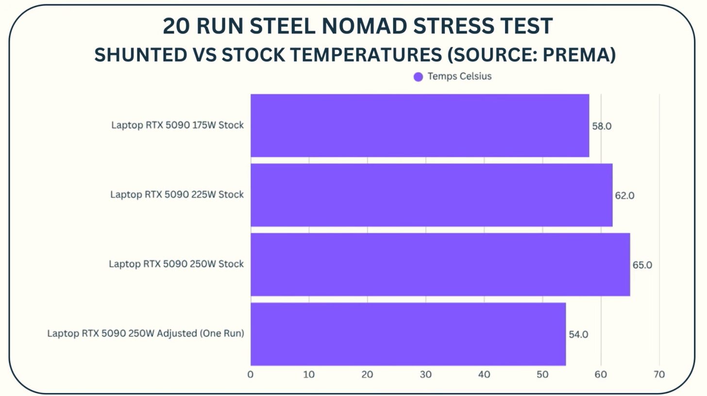 Comparaison des performances GPU portable RTX 5090 175W vs 250W