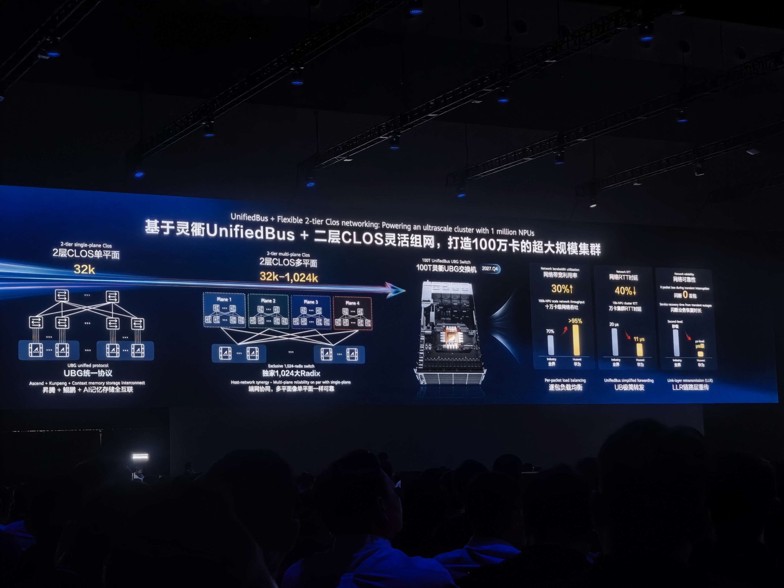 Une diapositive de présoration affiche une architecture réseau intitulée 'UnifiedBus + Flexible 2-tier Clos', détaillant un système CLOS à 2 niveaux avec une évolutivité de 32k à 1 024k et prenant en charge un cluster ultra-échelle avec 1 million de NPU, accompagnée de métriques de performance montrant des améliorations de 30 % et 40 % de la bande passante et de l'efficacité de transfert.