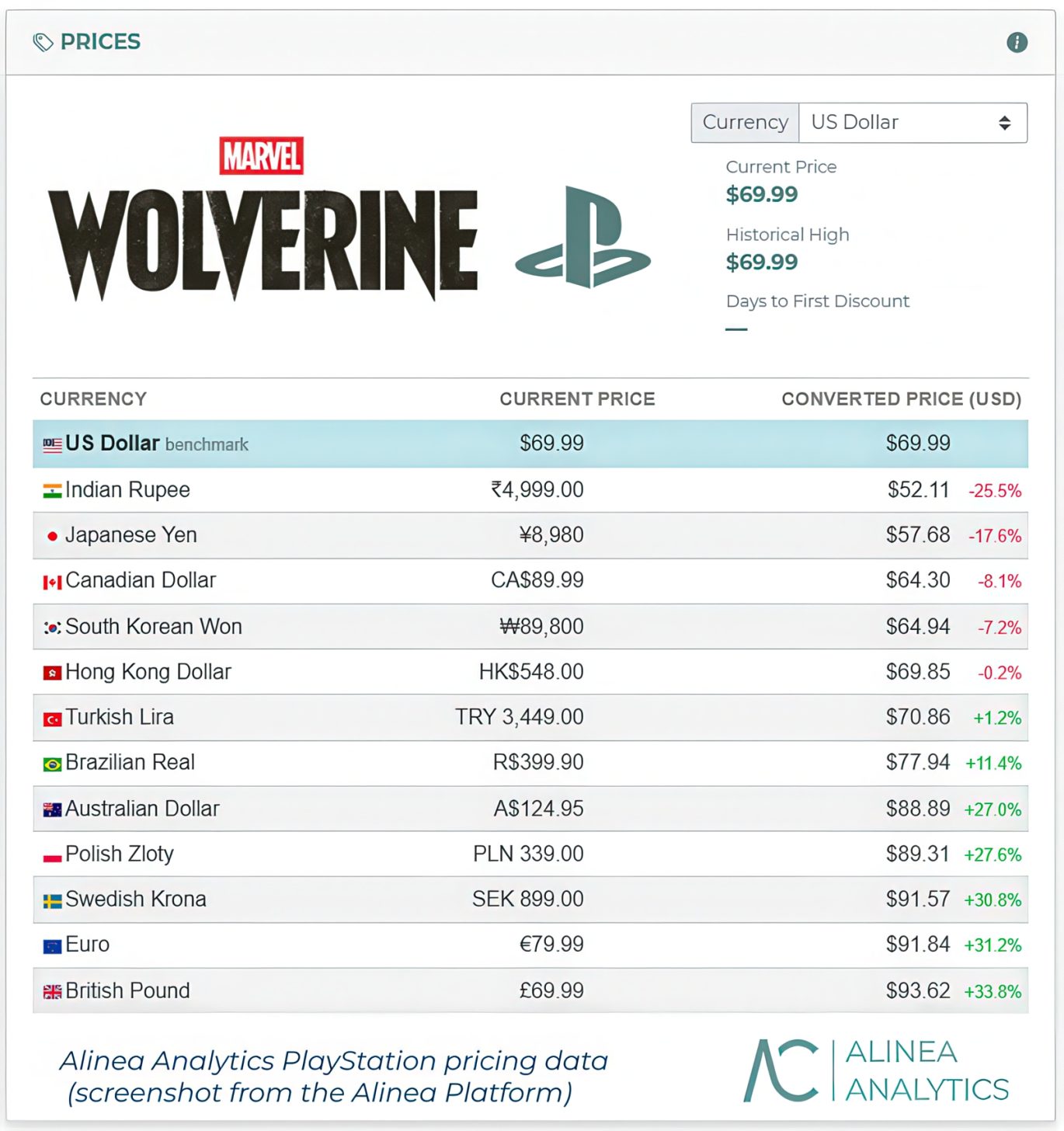 Tableau comparatif des prix de Marvel's Wolverine dans différentes devises et régions, montrant des variations importantes.