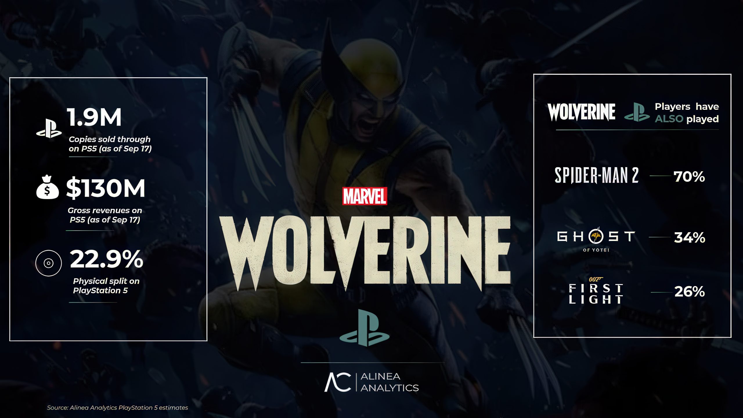 Graphique promotionnel de Marvel's Wolverine montrant les données de vente PS5 : 1.9 million d'exemplaires vendus, 130 millions d'euros de revenus.