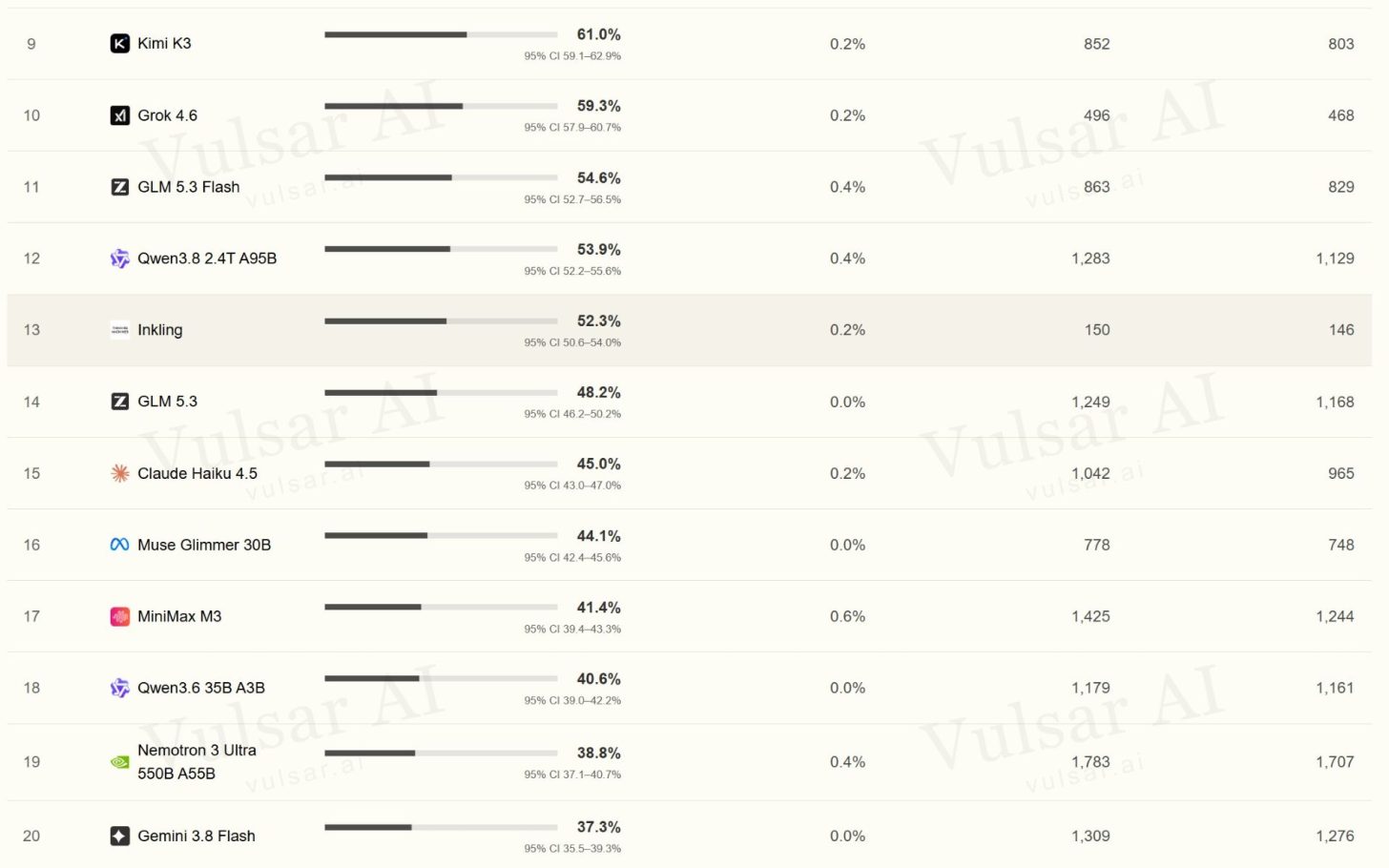 Un graphique intitulé Vulsar AI montre Inkling avec 52.3%, classé 13e parmi divers modèles d'IA.