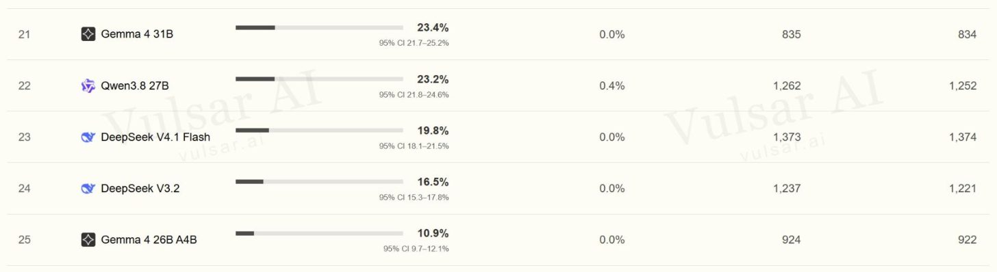 Une liste de classement montre des modèles d'IA avec leurs pourcentages : 'Gemma 4 31B' à 23.4%, 'Qwen3.8 27B' à 23.2%, 'DeepSeek V4.1 Flash' à 19.8%, 'DeepSeek V3.2' à 16.5% et 'Gemma 4 26B A4B' à 10.9%.
