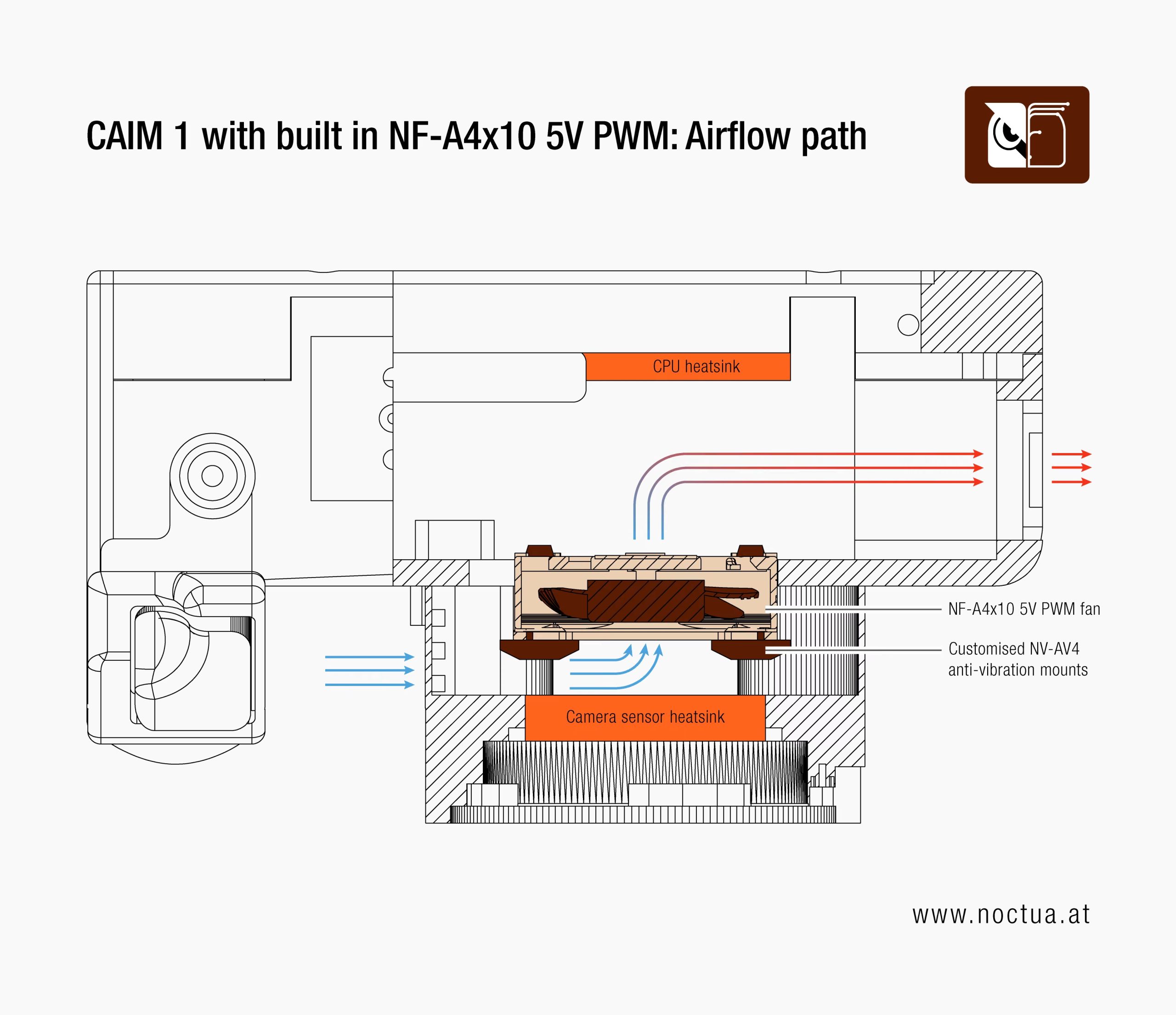 A diagram titled 'CAIM 1 with built in NF-A4x10 5V PWM: Airflow path' showcases the airflow through a CPU heatsink and camera sensor heatsink, with a NF-A4x10 5V PWM fan and customized NV-AV4 anti-vibration mounts.