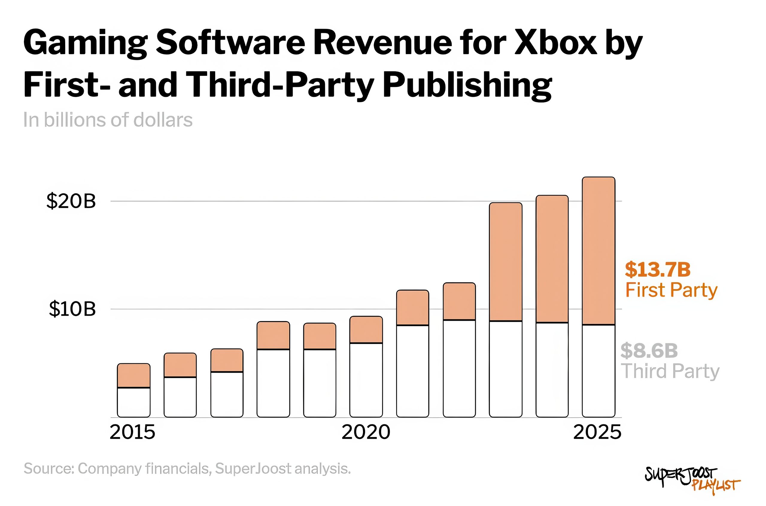 Graphique montrant l'évolution des revenus logiciels de Xbox, les jeux internes dépassant les jeux tiers en 2025.