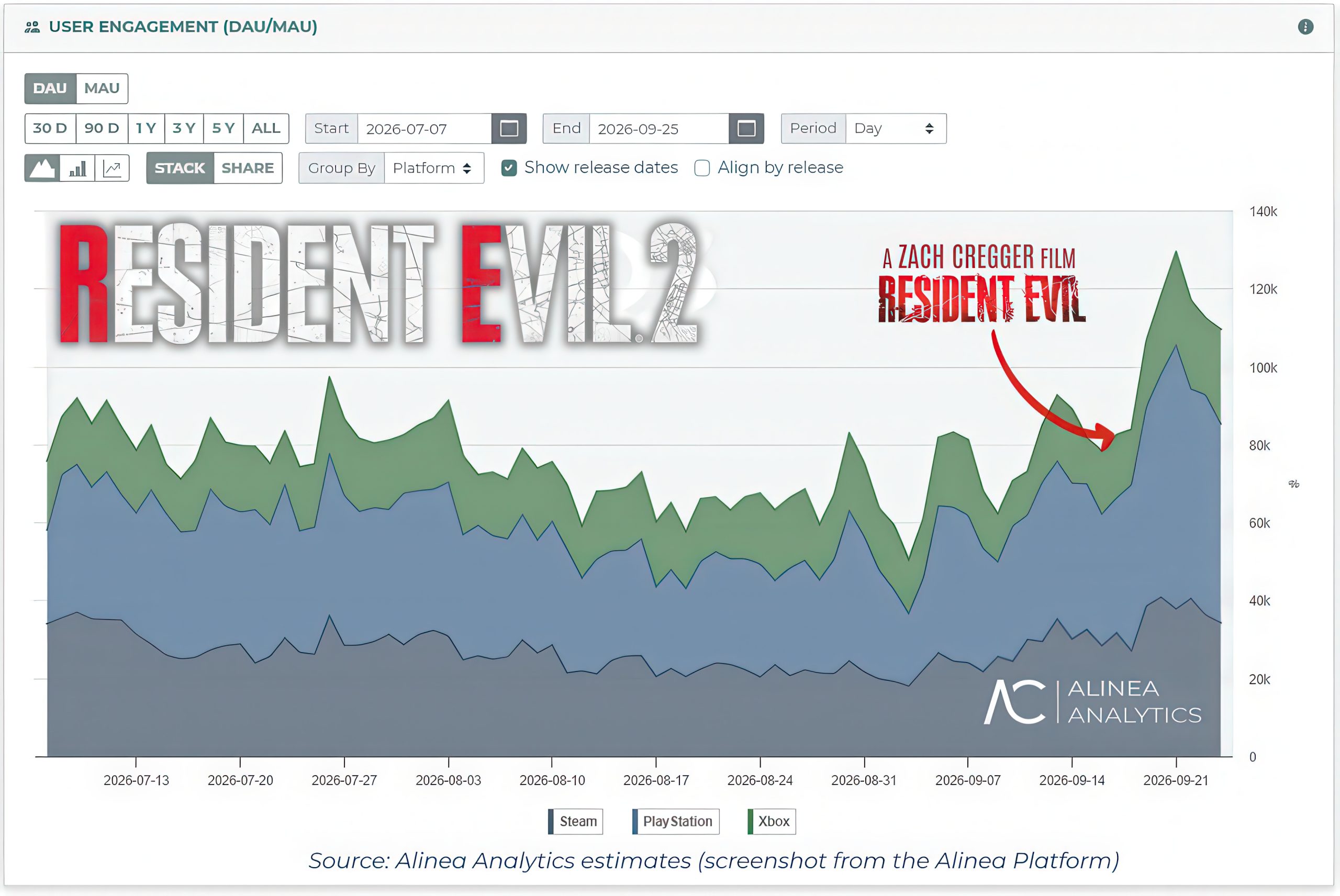Graphique montrant la hausse de l'engagement des joueurs pour 'Resident Evil 2' sur Steam, PlayStation et Xbox.