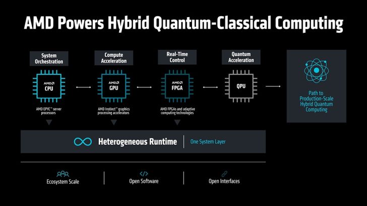 Un diagramme illustrant l'intégration des CPU AMD EPYC, des GPU AMD Instinct et des FPGA AMD pour l'accélération quantique.