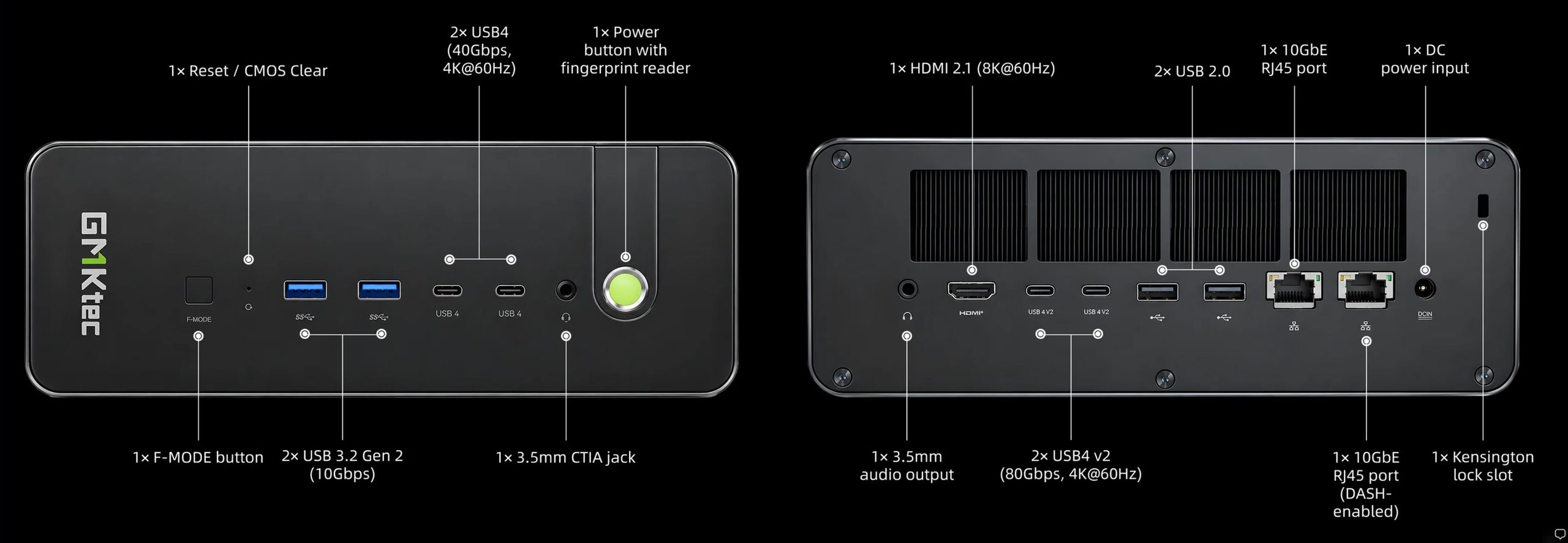 Image montrant les ports avant et arrière d'un appareil GMKtec : deux ports USB 3.2 Gen 2, deux ports USB4, un port HDMI 2.1, un port RJ45 10GbE, et un bouton d'alimentation avec lecteur d'empreinte digitale.