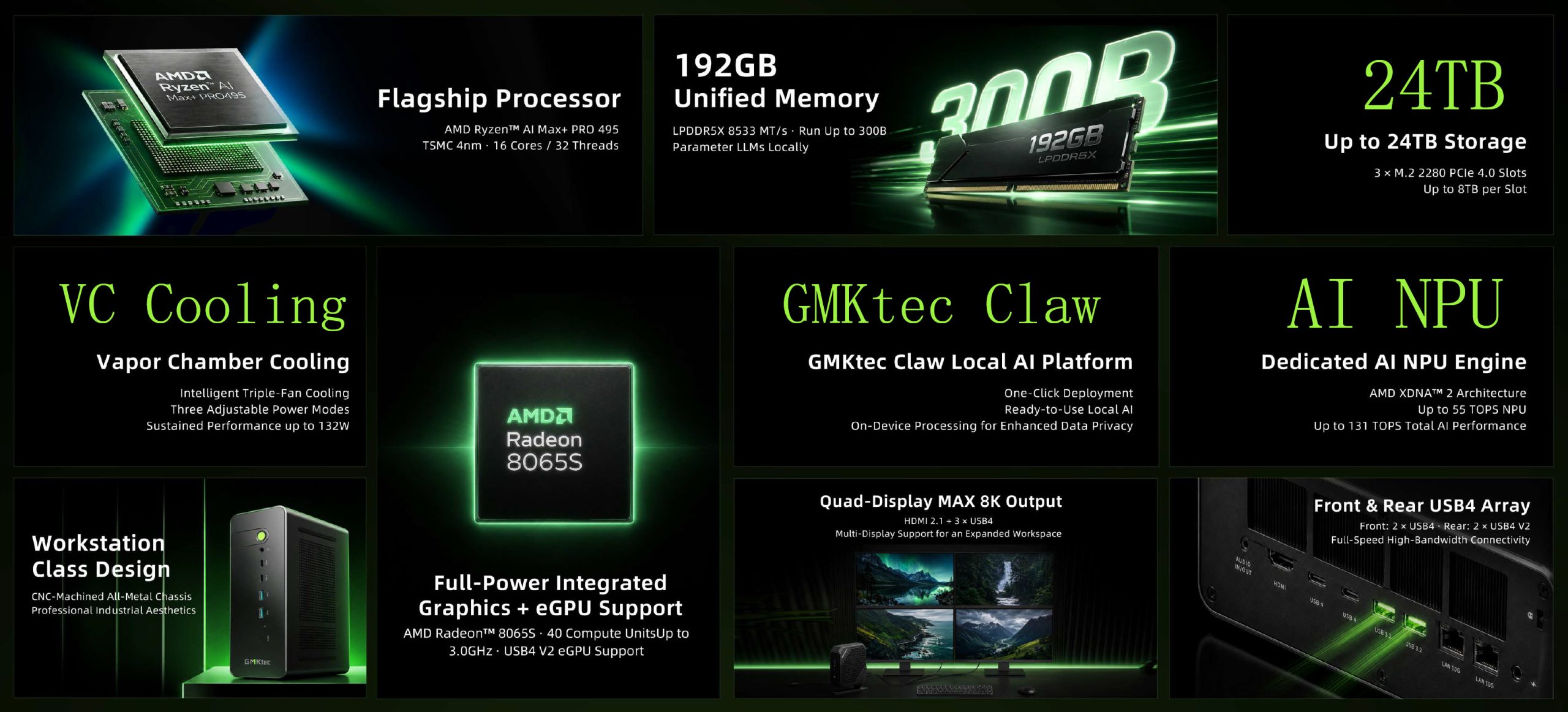 A collage of tech features includes the AMD Ryzen AI Max+ PRO 495 processor, GMKtec Claw local AI platform, AMD Radeon 8065S graphics, and up to 24TB storage, with highlights like 'VC Cooling', a workstation design, and a quad-display MAX 8K output supported by front and rear USB4 connectivity.