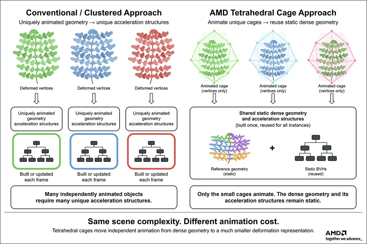 Un schéma comparant l'approche conventionnelle et l'approche par cages tétraédriques d'AMD, illustrant l'utilisation de cages animées avec une géométrie dense statique partagée.