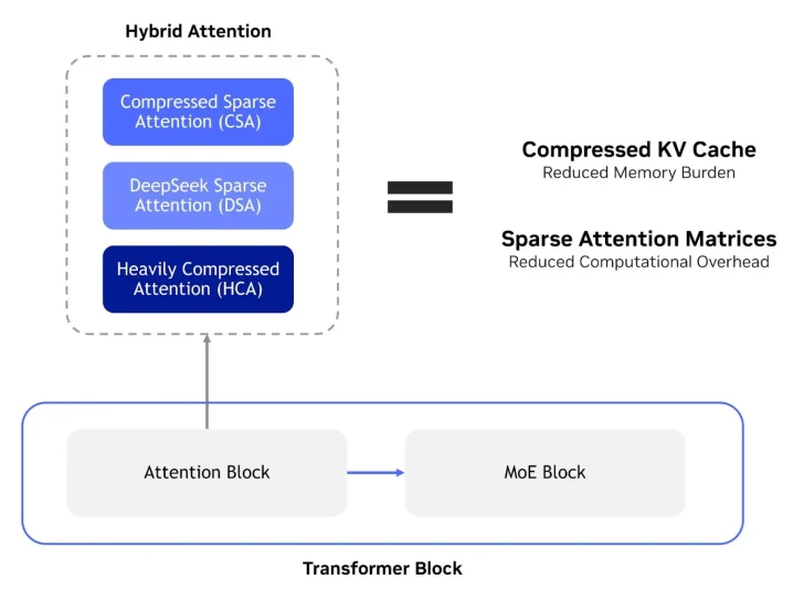 Un schéma illustrant un modèle d'attention hybride, combinant différentes méthodes pour réduire la mémoire et la charge de calcul.