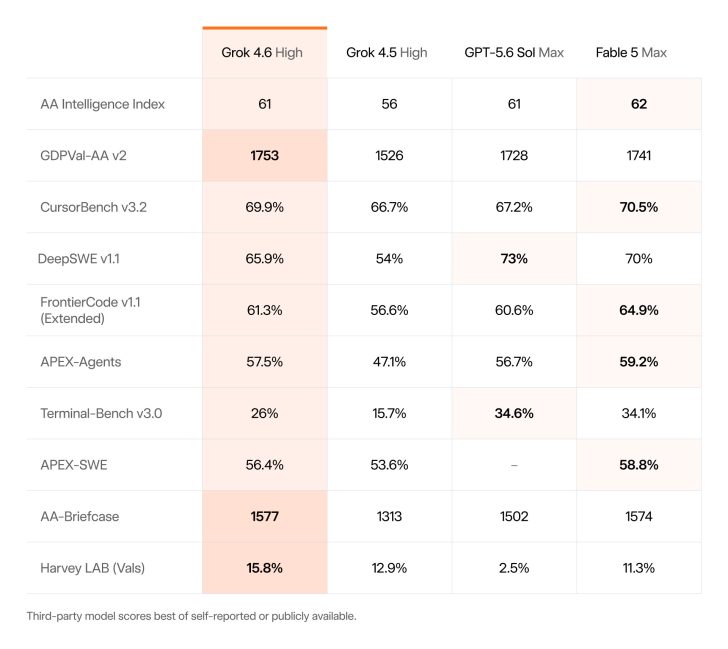 Un tableau compare les scores de performance des modèles d'IA Grok 4.6 High, Grok 4.5 High, GPT-5.6 Sol Max et Fable 5 Max.