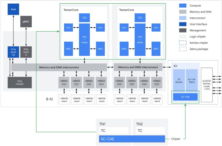 Architecture détaillée d'un système avec deux TensorCores, des contrôleurs HBM3, une interface PCIe Gen5 x16 et des interconnexions multiples.