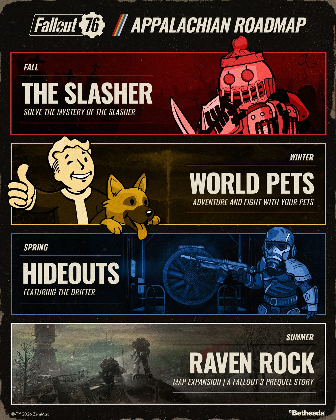 Une 'Feuille de route d'Appalache pour Fallout 76' affiche quatre mises à jour : 'The Slasher', 'World Pets', 'Hideouts' et 'Raven Rock', chacune présentant des histoires et du contenu de jeu uniques.