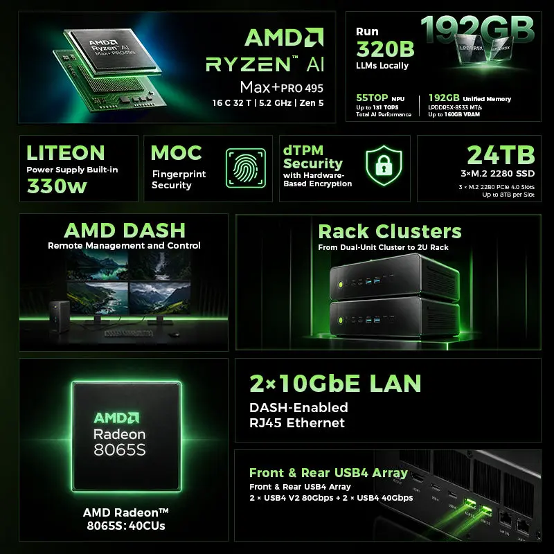 Graphique présentant les caractéristiques du chipset AMD Ryzen AI Max+PRO 495 : 192 Go de mémoire unifiée, fréquence de 5,2 GHz, 3 slots M.2 2280 pour un stockage total de 24 To, alimentation LITEON 330W, gestion à distance AMD DASH, possibilité de rack, GPU AMD Radeon 8065S et 2 ports LAN 10 GbE.