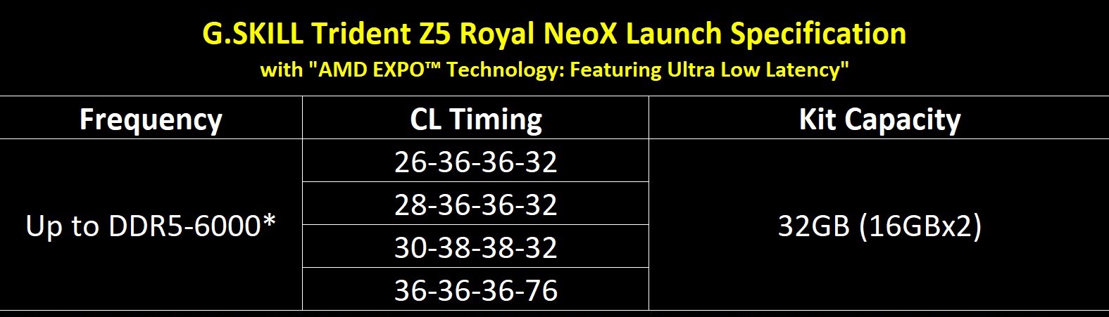 Tableau présentant les spécifications de lancement des G.SKILL Trident Z5 Royal NeoX avec la technologie AMD EXPO, listant une fréquence jusqu'à DDR5-6000, des options de timings CL et une capacité de kit de 32GB (16GBx2).