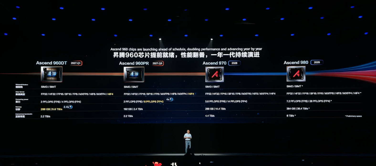 Une diapositive de présentation montre le calendrier de lancement et les spécifications des puces Huawei Ascend 960DT, 960PR, 970 et 980, avec un présentateur debout devant.
