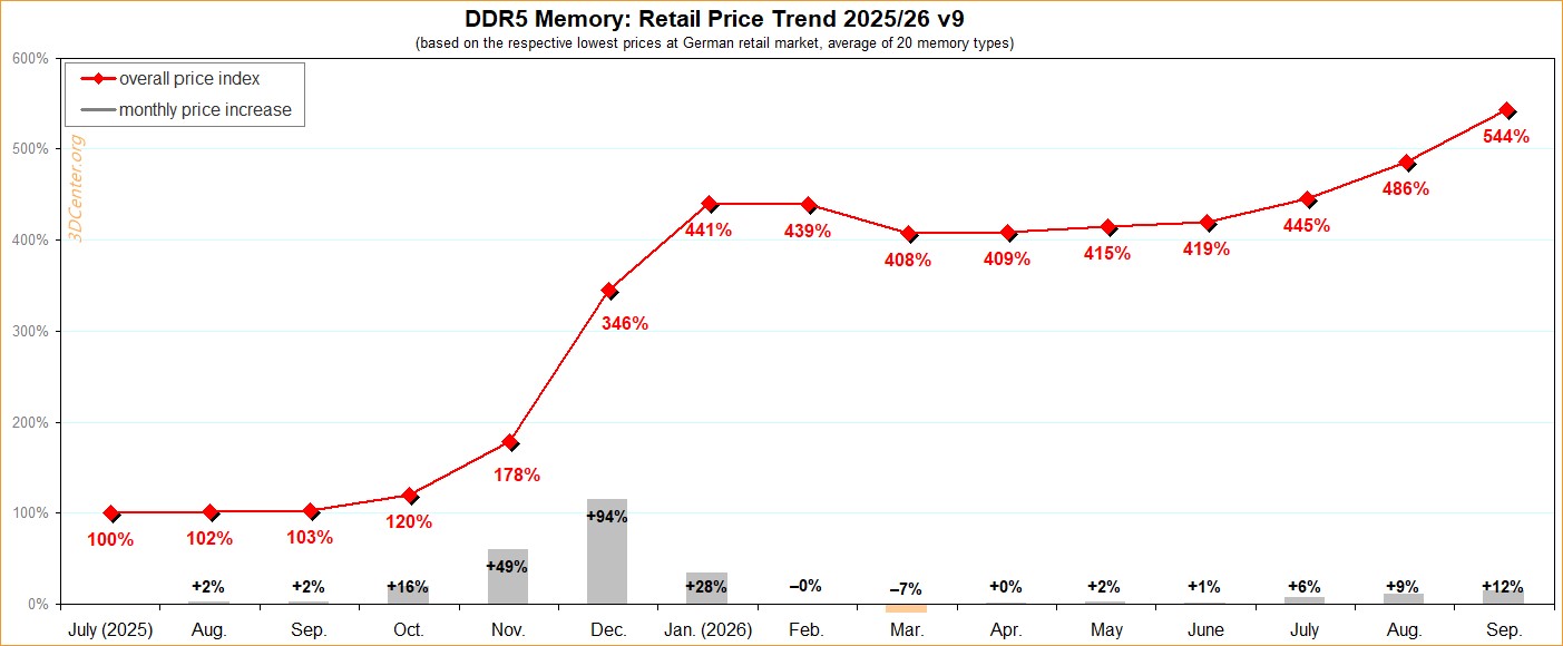 Un graphique linéaire montrant l'évolution du prix de détail de la DDR5 de juillet 2025 à septembre 2026, avec une forte hausse atteignant 544%.