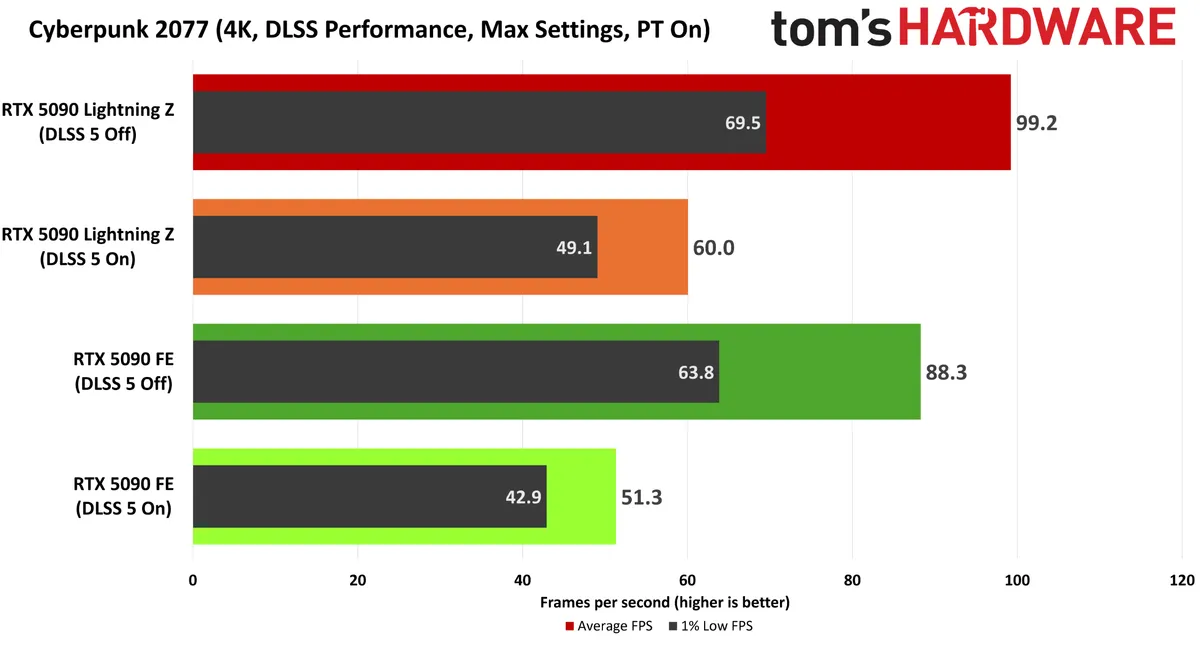 Un graphique à barres intitulé 'Cyberpunk 2077 (4K, DLSS Performance, Max Settings, PT On)' montre la RTX 5090 Lightning Z (DLSS 5 Off) obtenant les FPS moyens les plus élevés, suivie de la RTX 5090 FE (DLSS 5 Off).