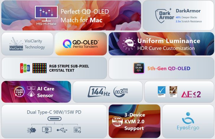 Une mosaïque des fonctionnalités d'un écran MSI QD-OLED inclut : 'Parfaitement adapté au Mac', 'QD-OLED 5e Génération', 'Capteur IA de soins', 'Support KVM 2.0 pour 3 appareils', 'DarkArmor', 'Technologie VisiClarity', 'Personnalisation de la courbe HDR', 'Sous-pixel RGB Stripe Crystal Text' et '144Hz'.