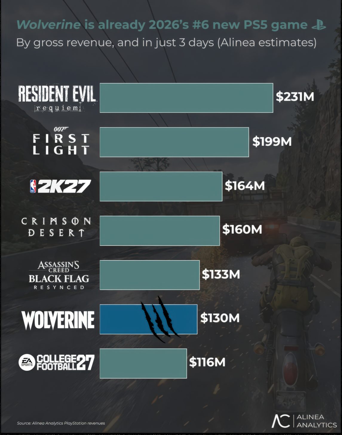 Graphique à barres montrant le classement des nouveaux jeux PS5 en 2026 par revenus. Marvel's Wolverine est à la sixième place avec 130 millions d'euros.