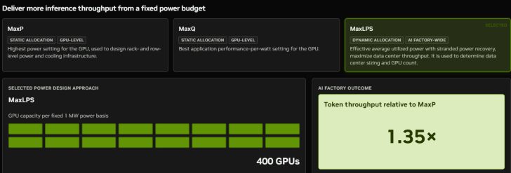 Un tableau comparatif intitulé 'Token throughput relative to MaxP' montre '1.35×' sous 'AI FACTORY OUTCOME' et décrit les réglages de puissance GPU avec 'MaxLPS' alloué dynamiquement pour 400 GPU.