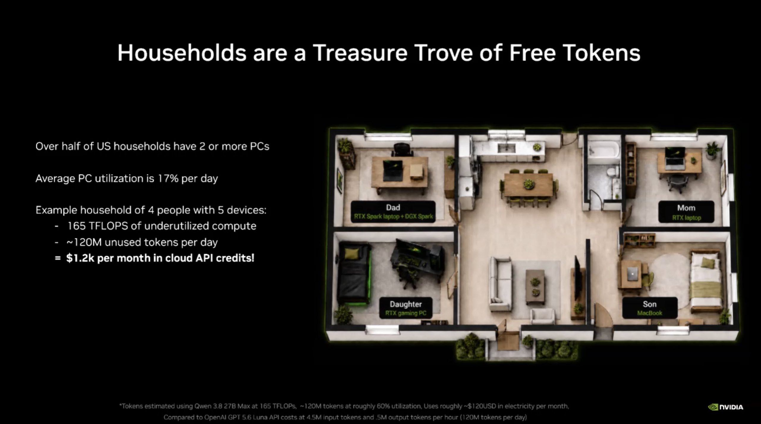 Une diapositive intitulée 'Les foyers sont un trésor de tokens gratuits' montre une vue numérique d'une maison avec des membres de la famille associés à des appareils comme un 'RTX Spark laptop', un 'RTX gaming PC' et un 'MacBook'.