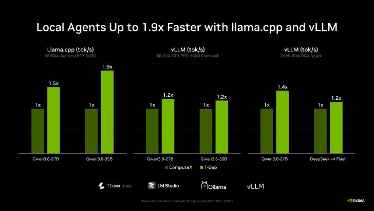 Graphique montrant les accélérations des agents locaux avec llama.cpp et vLLM sur différentes cartes Nvidia.