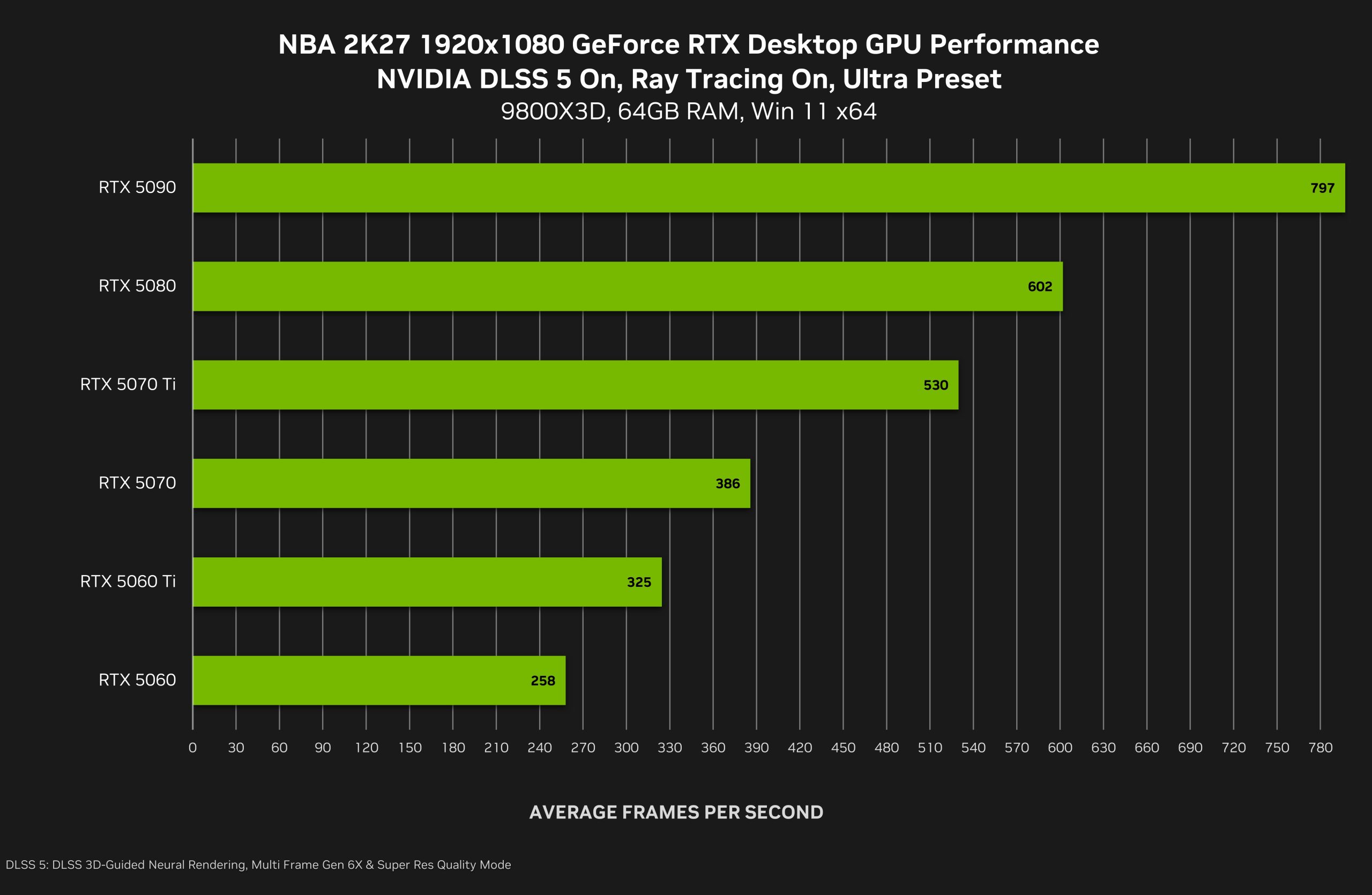 Graphique des performances des GPU GeForce RTX sur NBA 2K27 en 1080p avec DLSS 5.